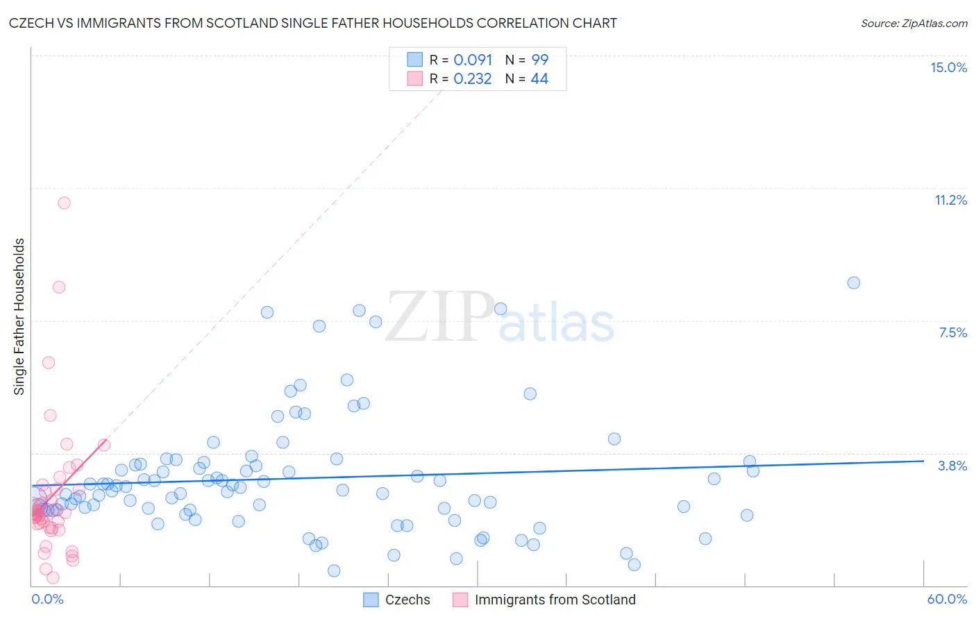 Czech vs Immigrants from Scotland Single Father Households