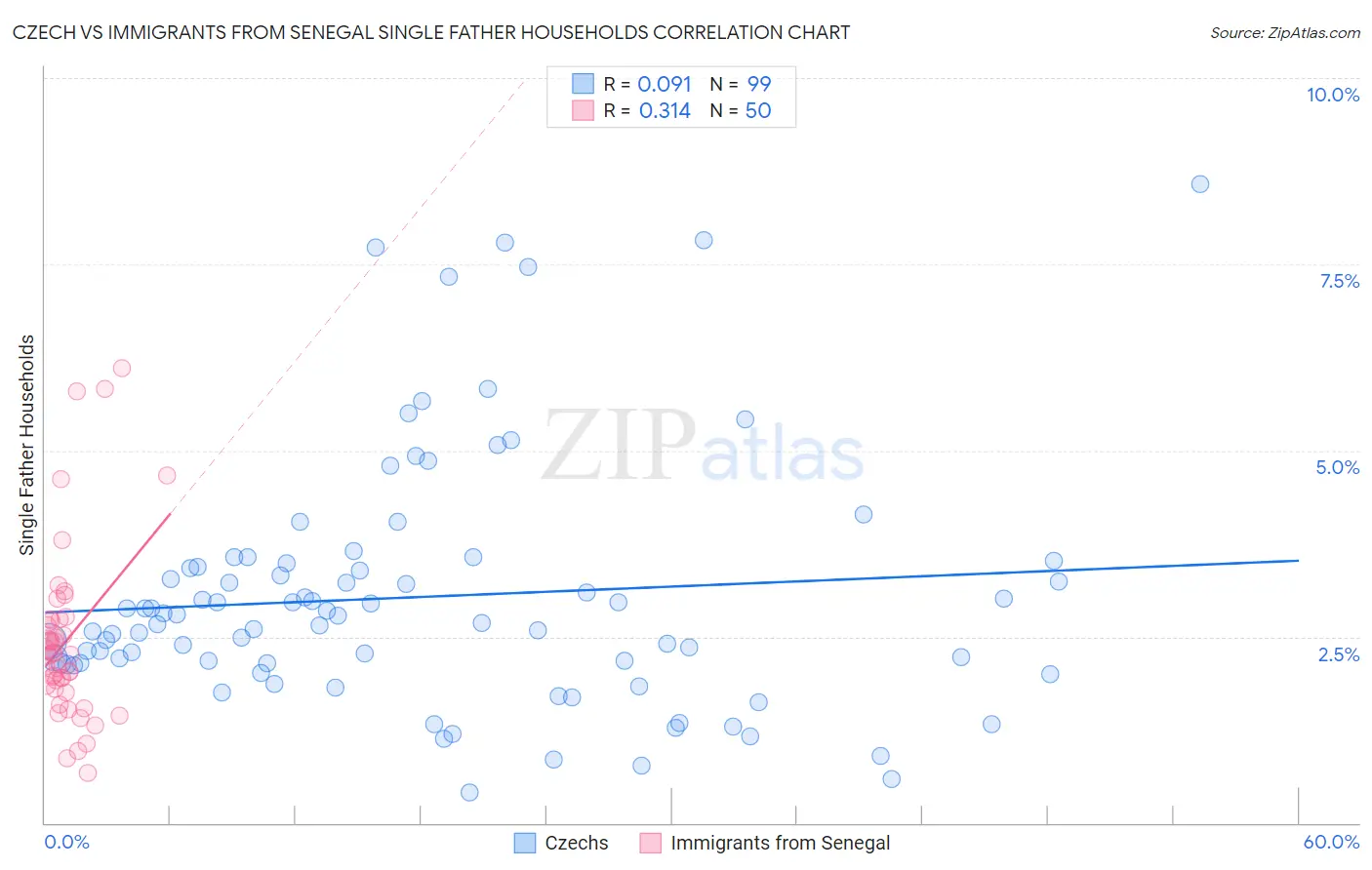 Czech vs Immigrants from Senegal Single Father Households