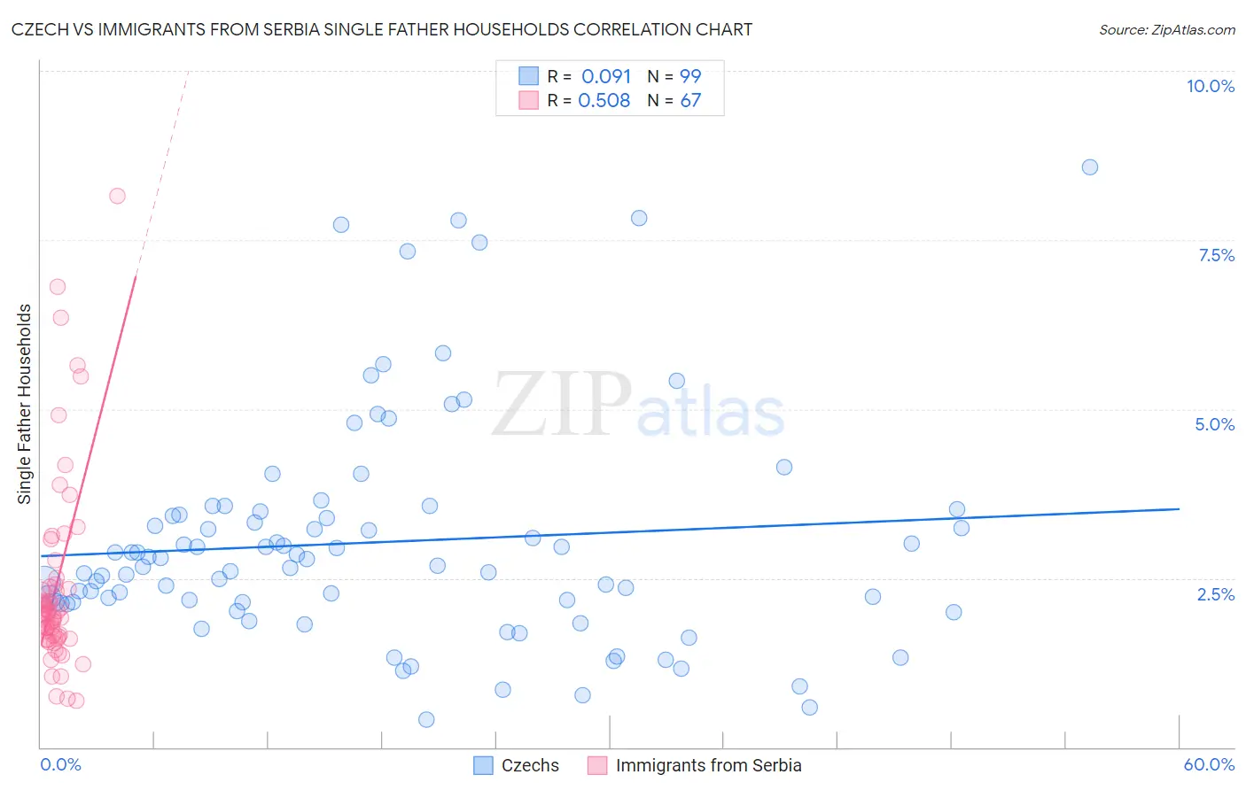 Czech vs Immigrants from Serbia Single Father Households