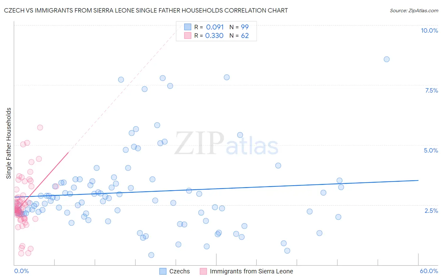 Czech vs Immigrants from Sierra Leone Single Father Households