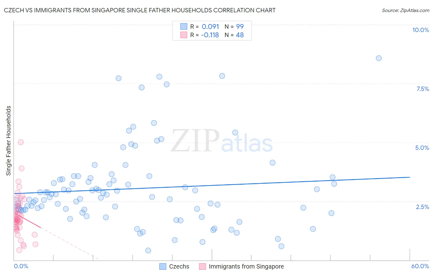 Czech vs Immigrants from Singapore Single Father Households