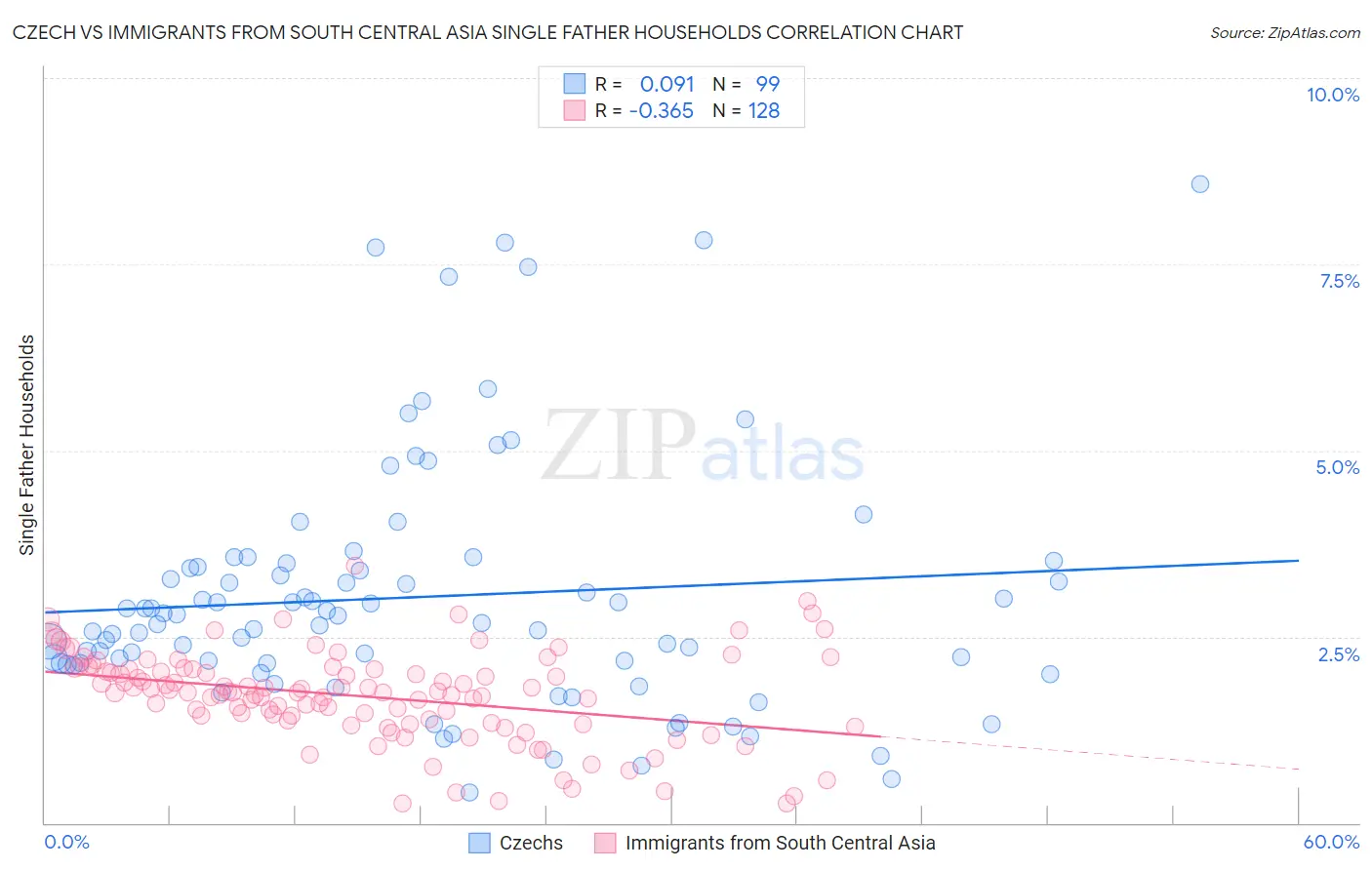 Czech vs Immigrants from South Central Asia Single Father Households