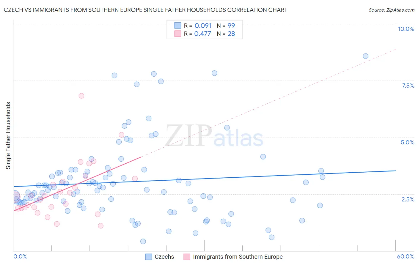 Czech vs Immigrants from Southern Europe Single Father Households