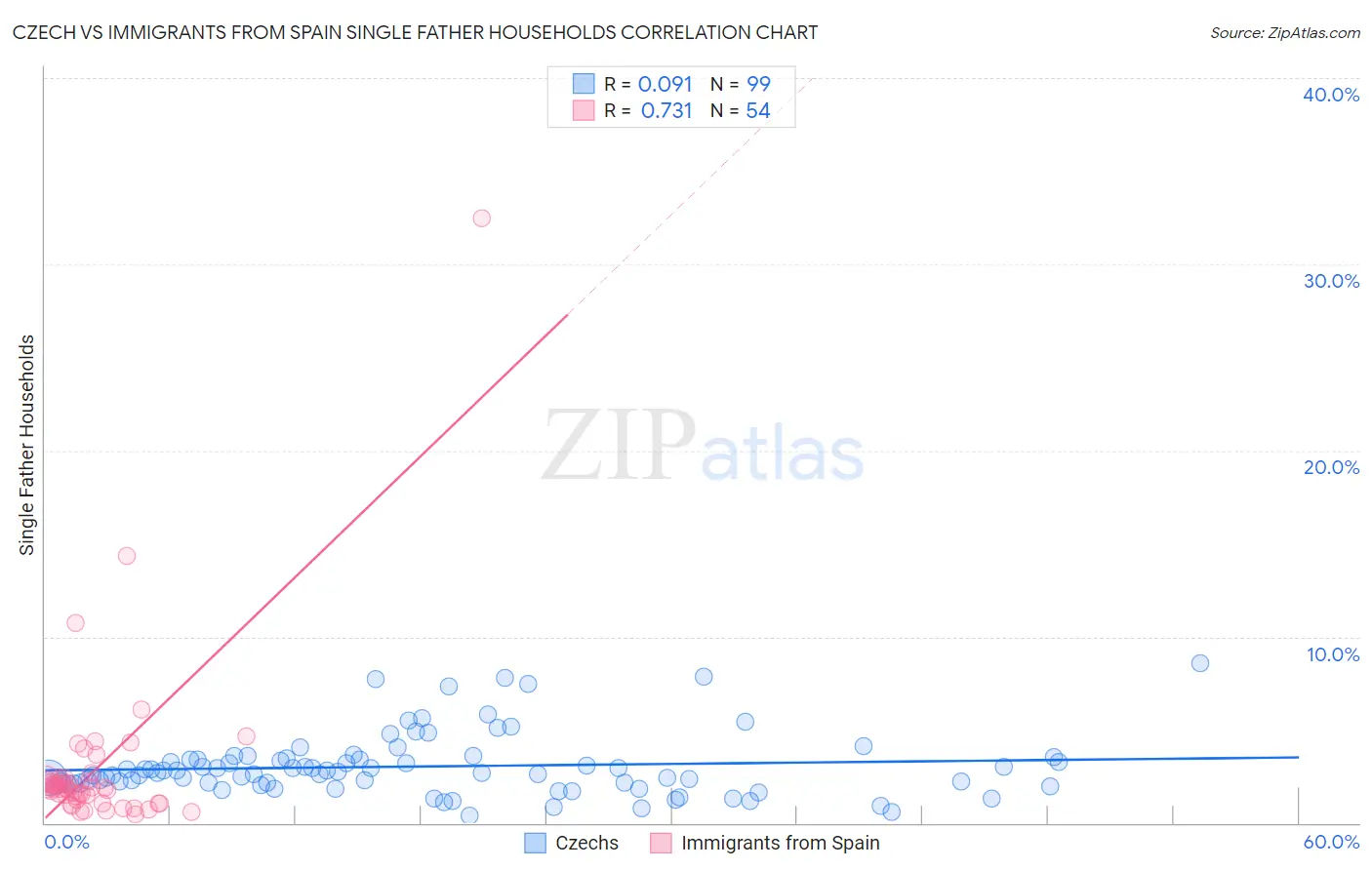 Czech vs Immigrants from Spain Single Father Households