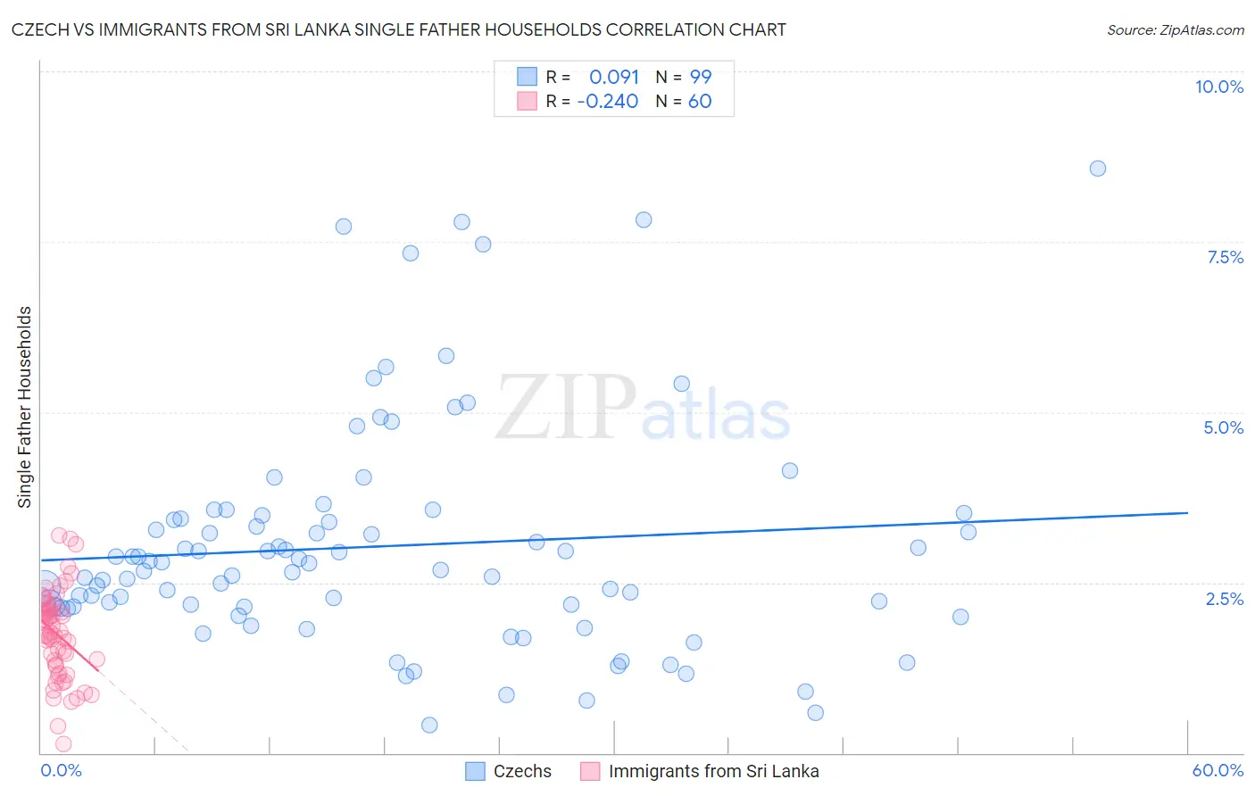 Czech vs Immigrants from Sri Lanka Single Father Households