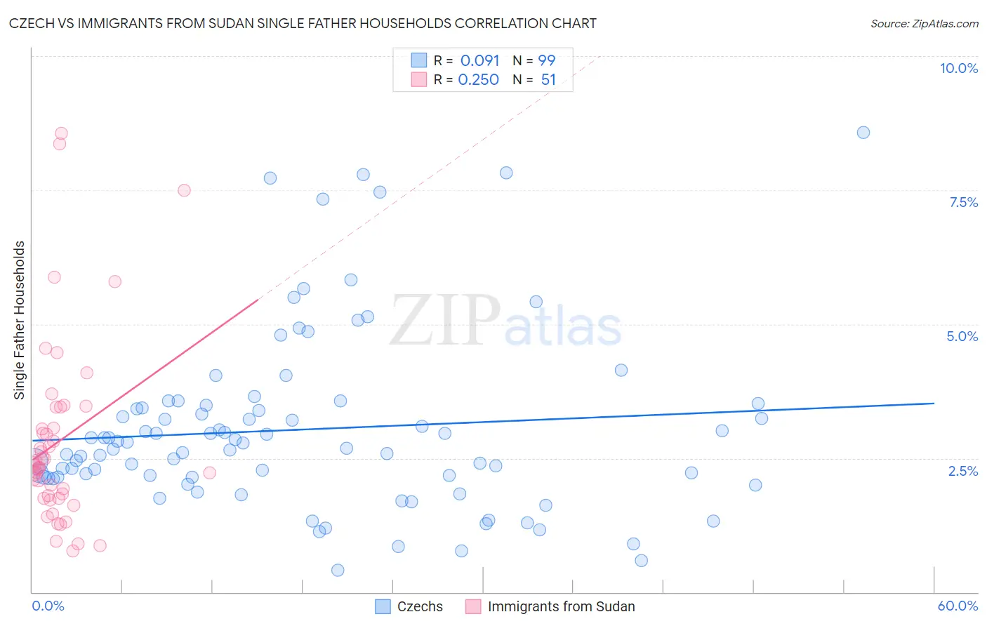 Czech vs Immigrants from Sudan Single Father Households