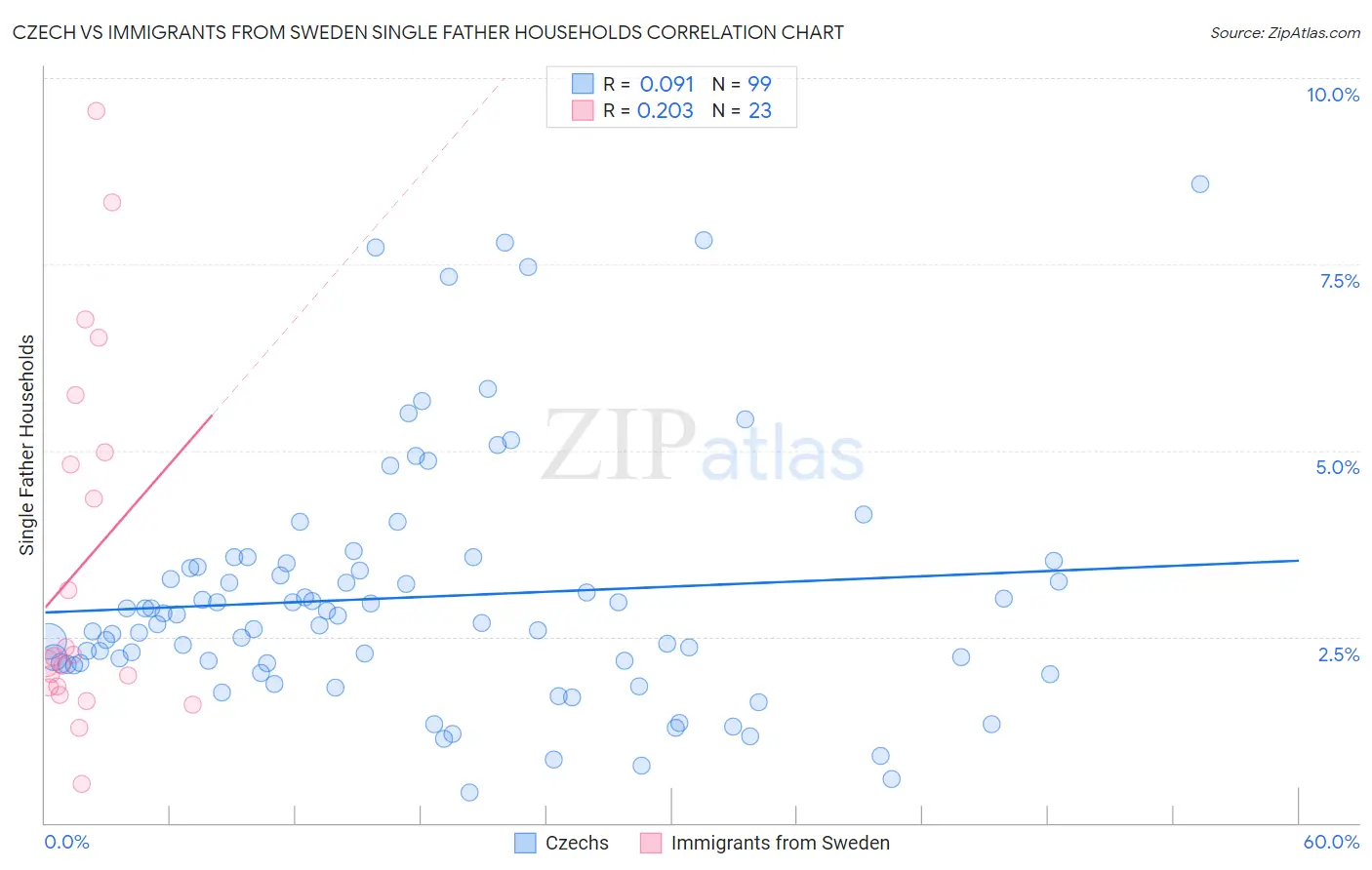 Czech vs Immigrants from Sweden Single Father Households