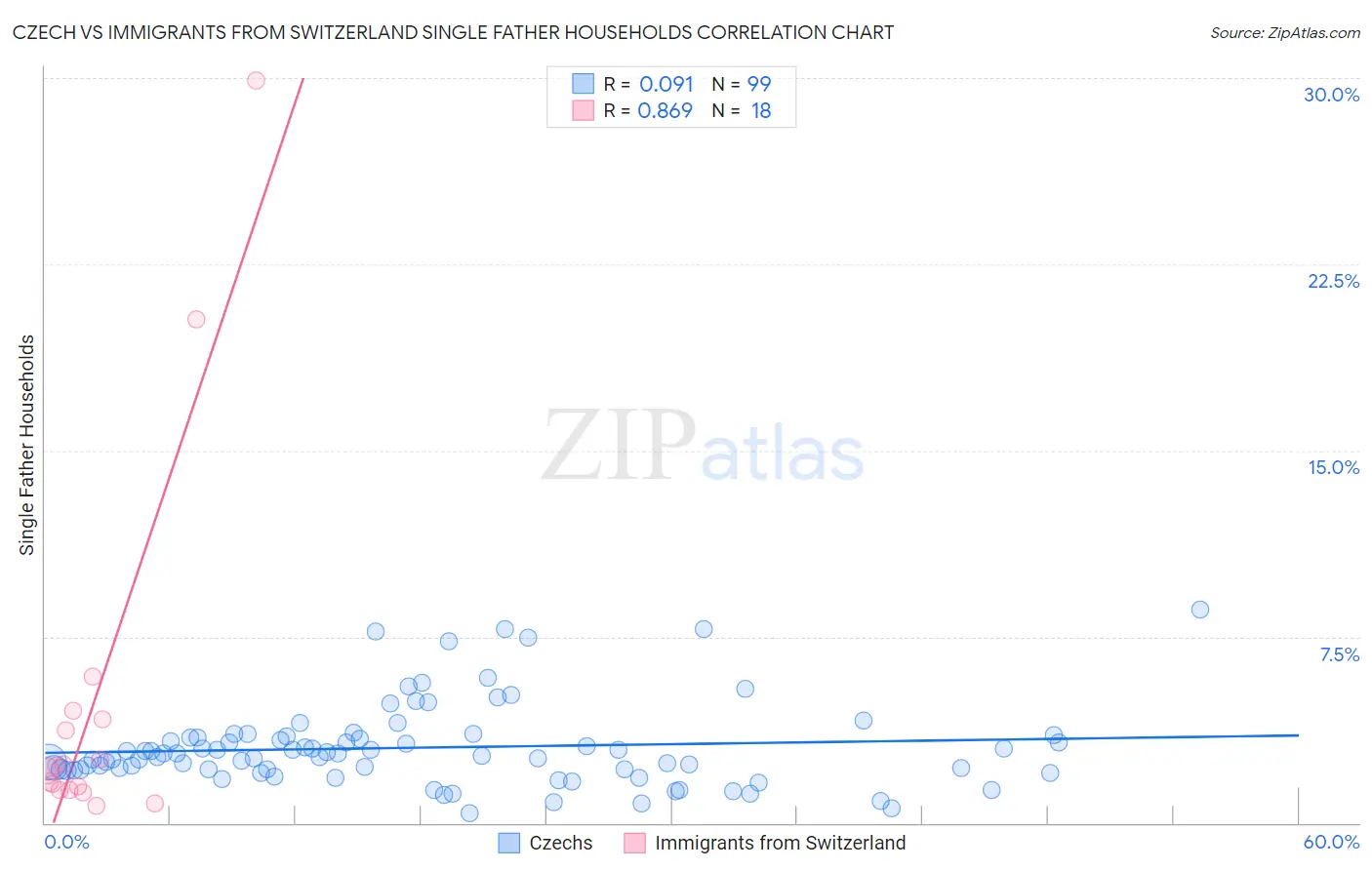 Czech vs Immigrants from Switzerland Single Father Households