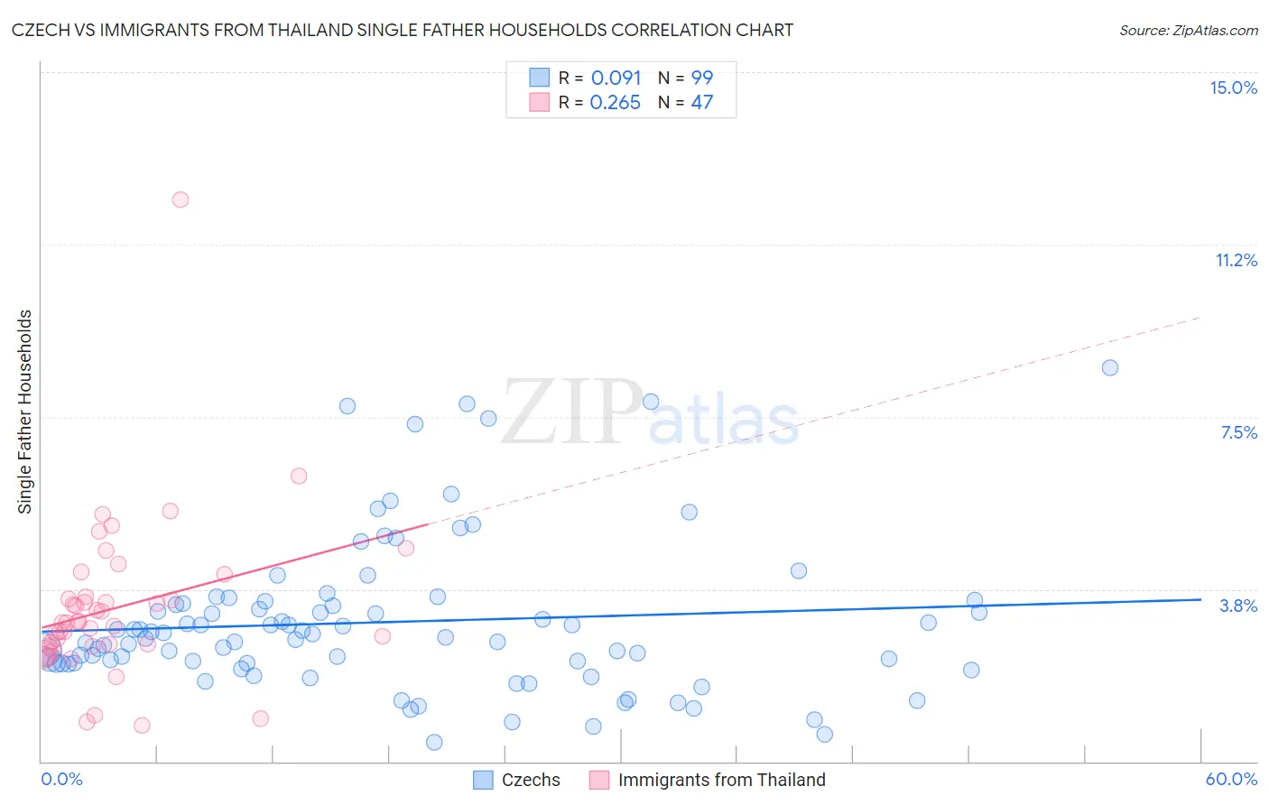 Czech vs Immigrants from Thailand Single Father Households