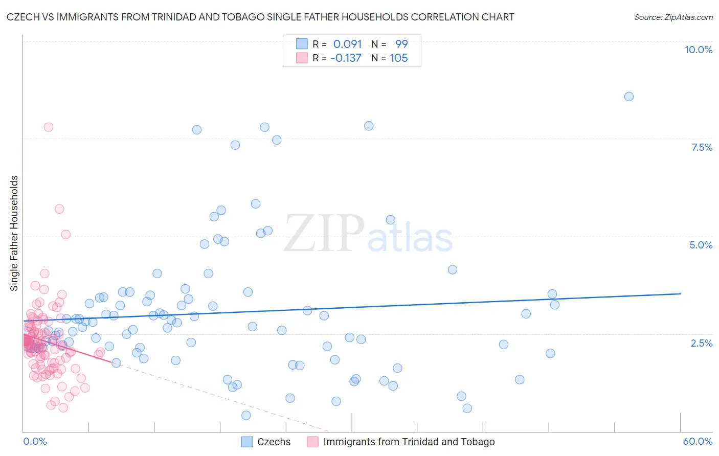 Czech vs Immigrants from Trinidad and Tobago Single Father Households