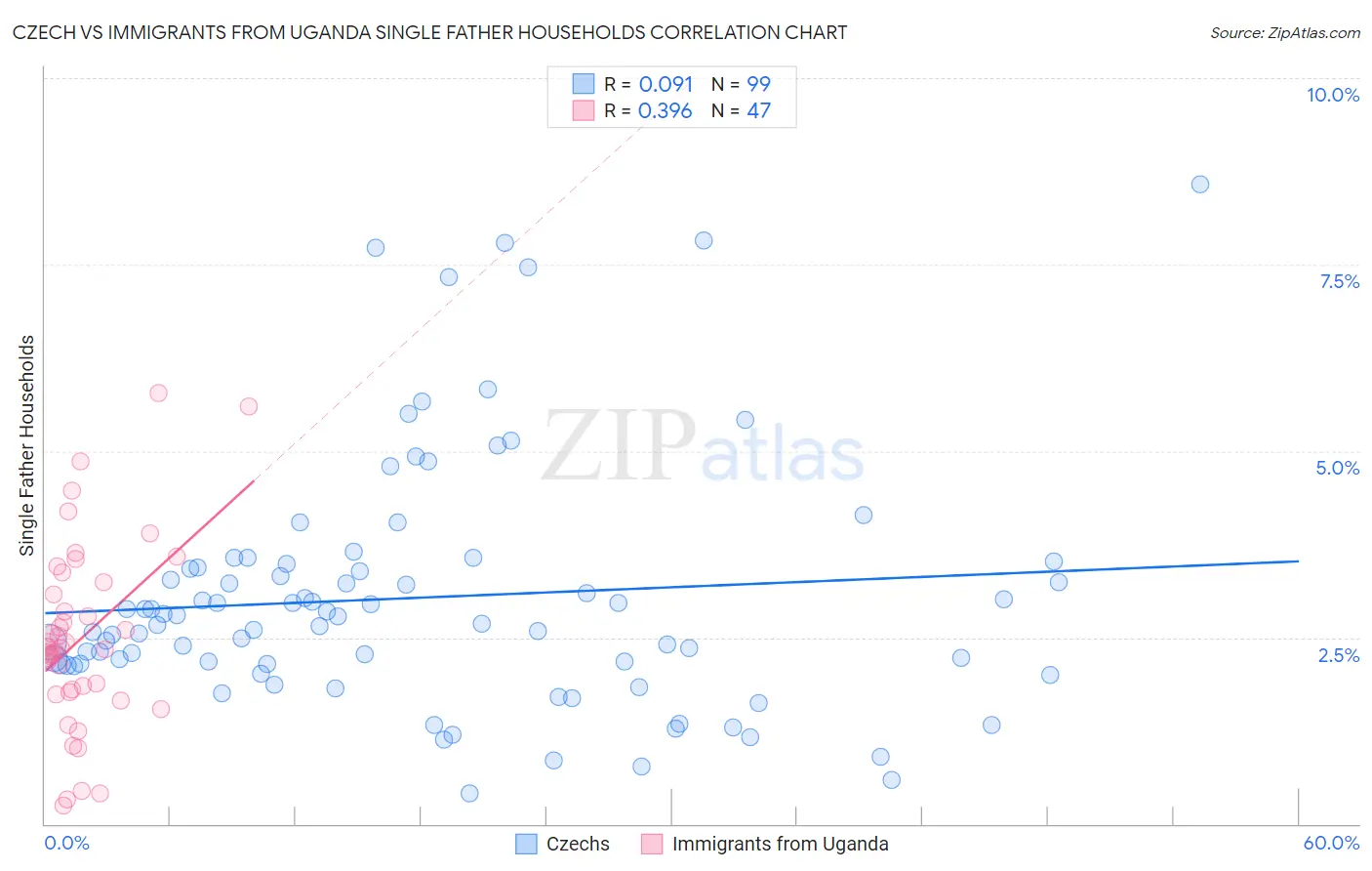 Czech vs Immigrants from Uganda Single Father Households