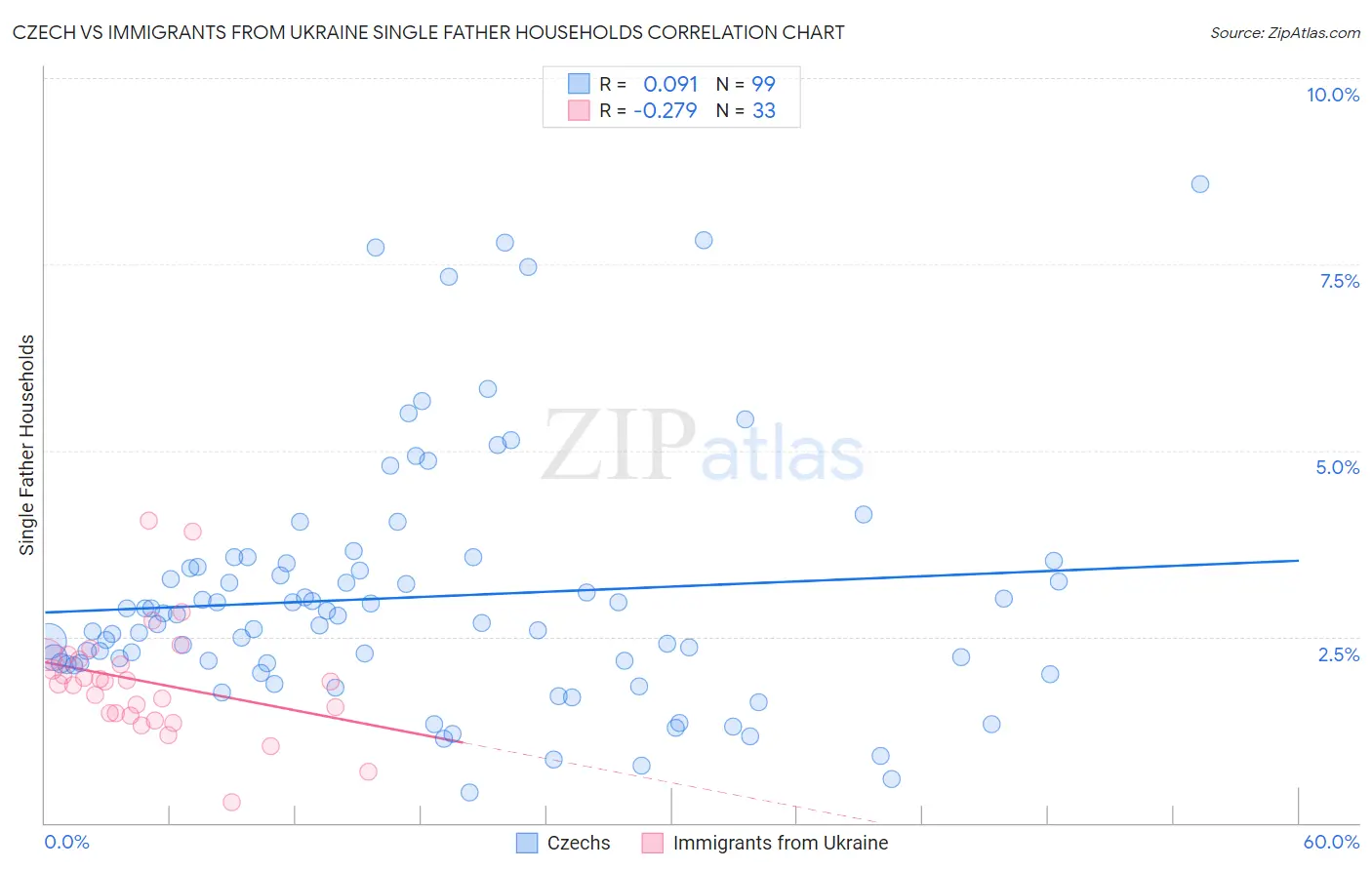 Czech vs Immigrants from Ukraine Single Father Households