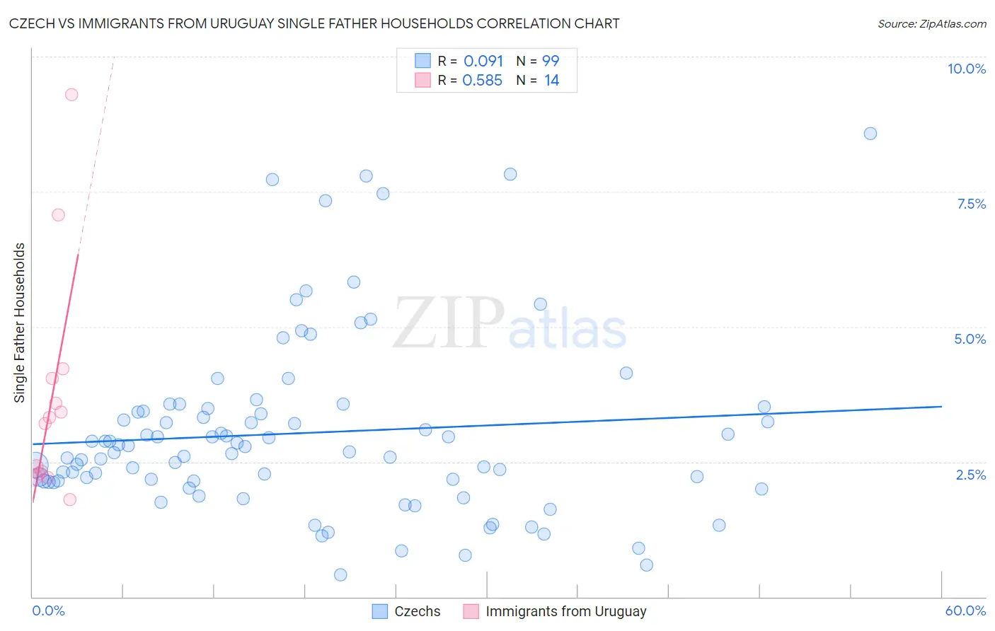 Czech vs Immigrants from Uruguay Single Father Households