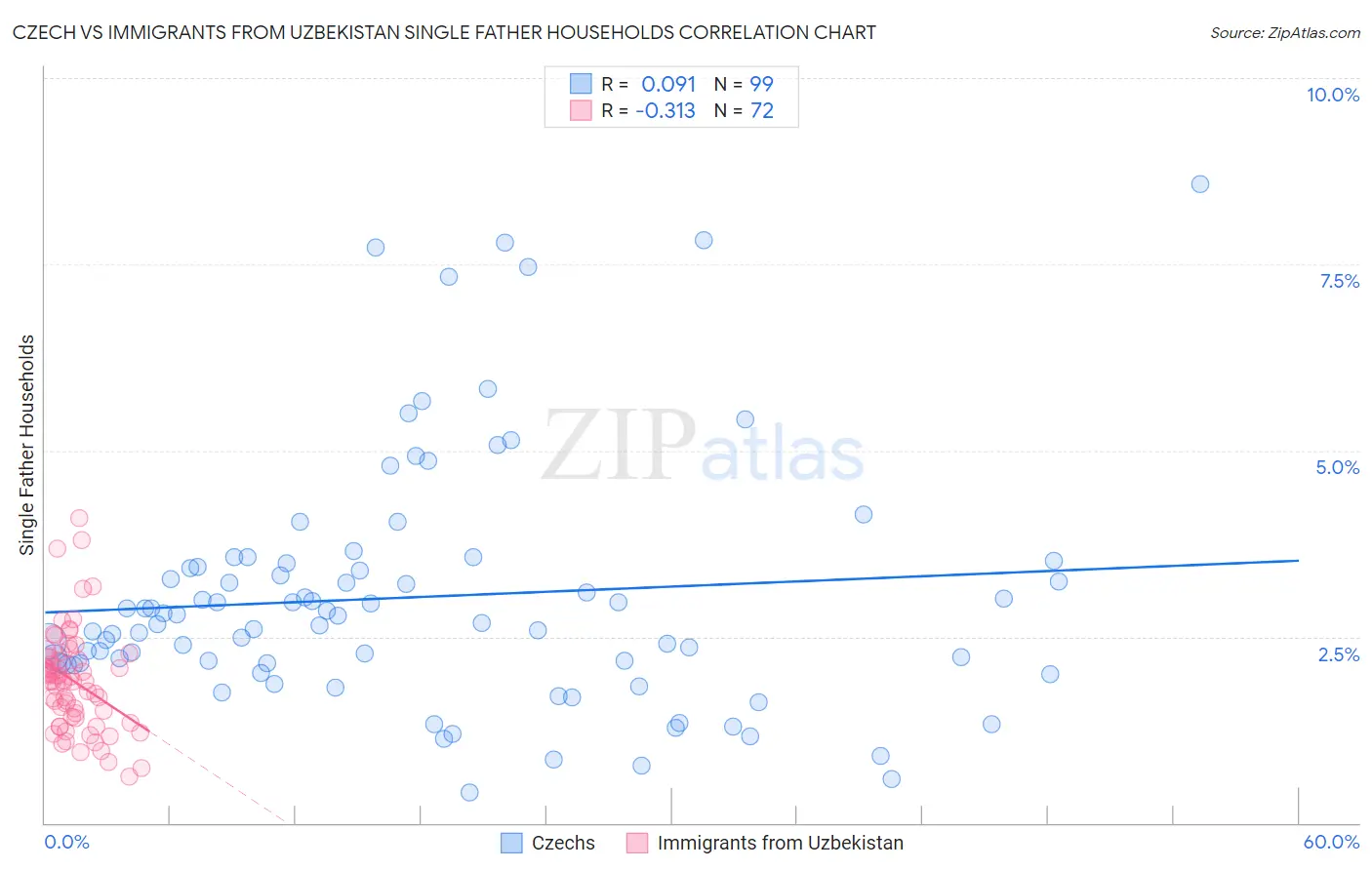 Czech vs Immigrants from Uzbekistan Single Father Households