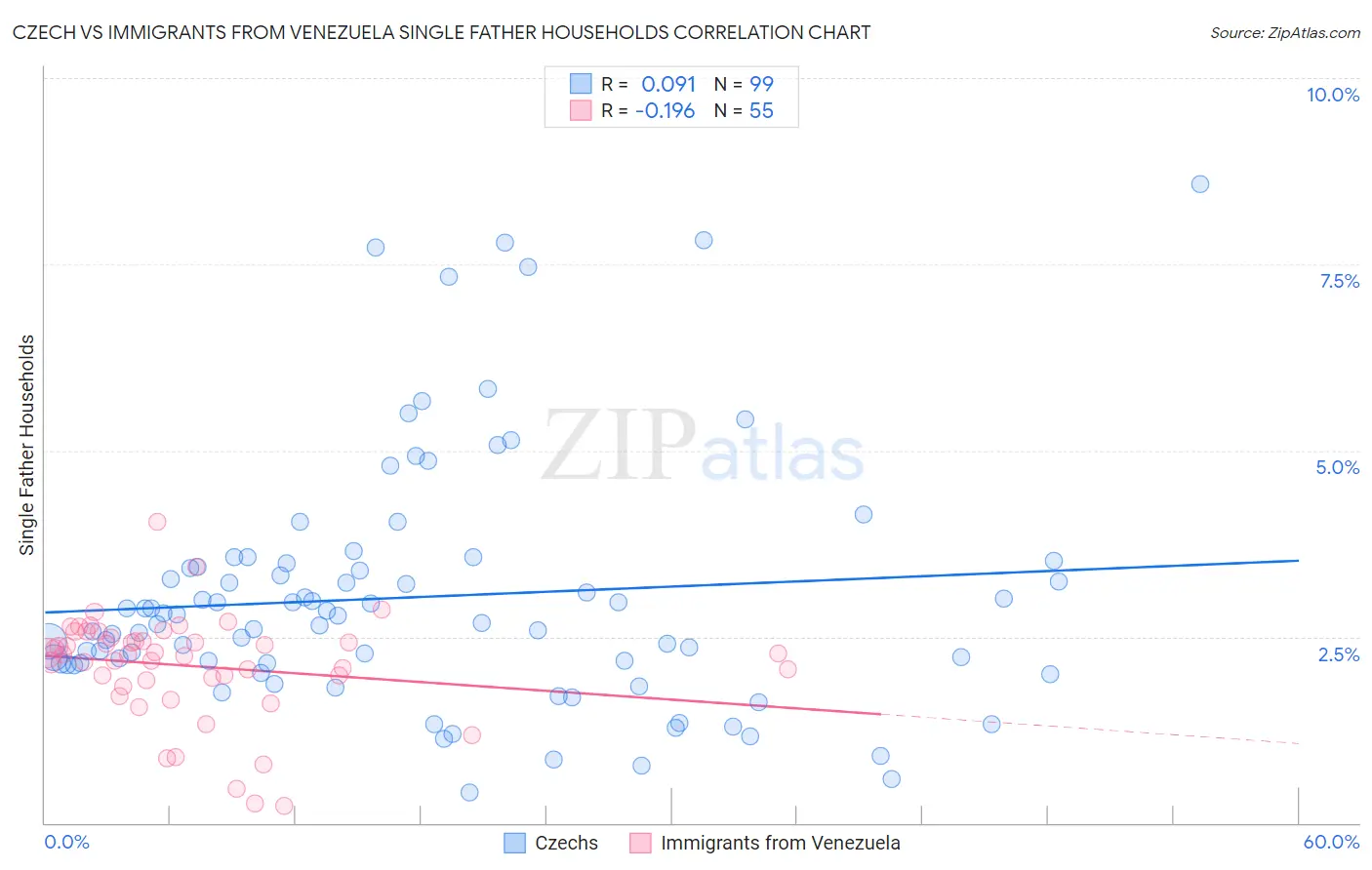 Czech vs Immigrants from Venezuela Single Father Households