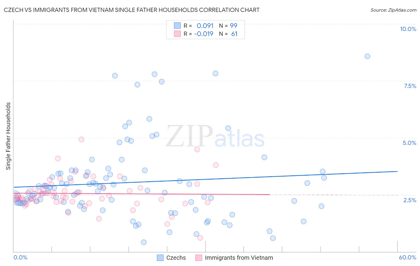 Czech vs Immigrants from Vietnam Single Father Households