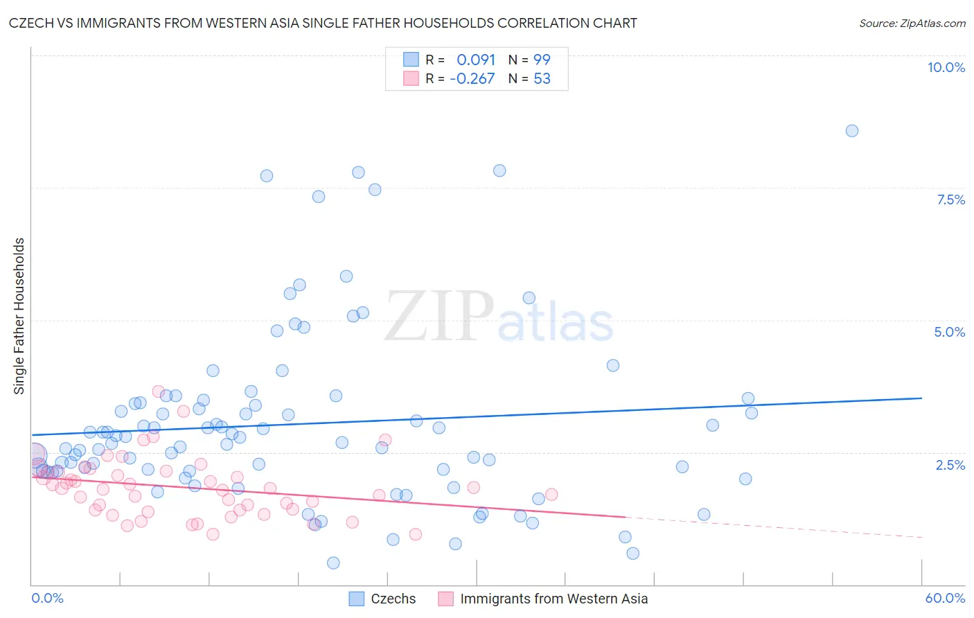 Czech vs Immigrants from Western Asia Single Father Households