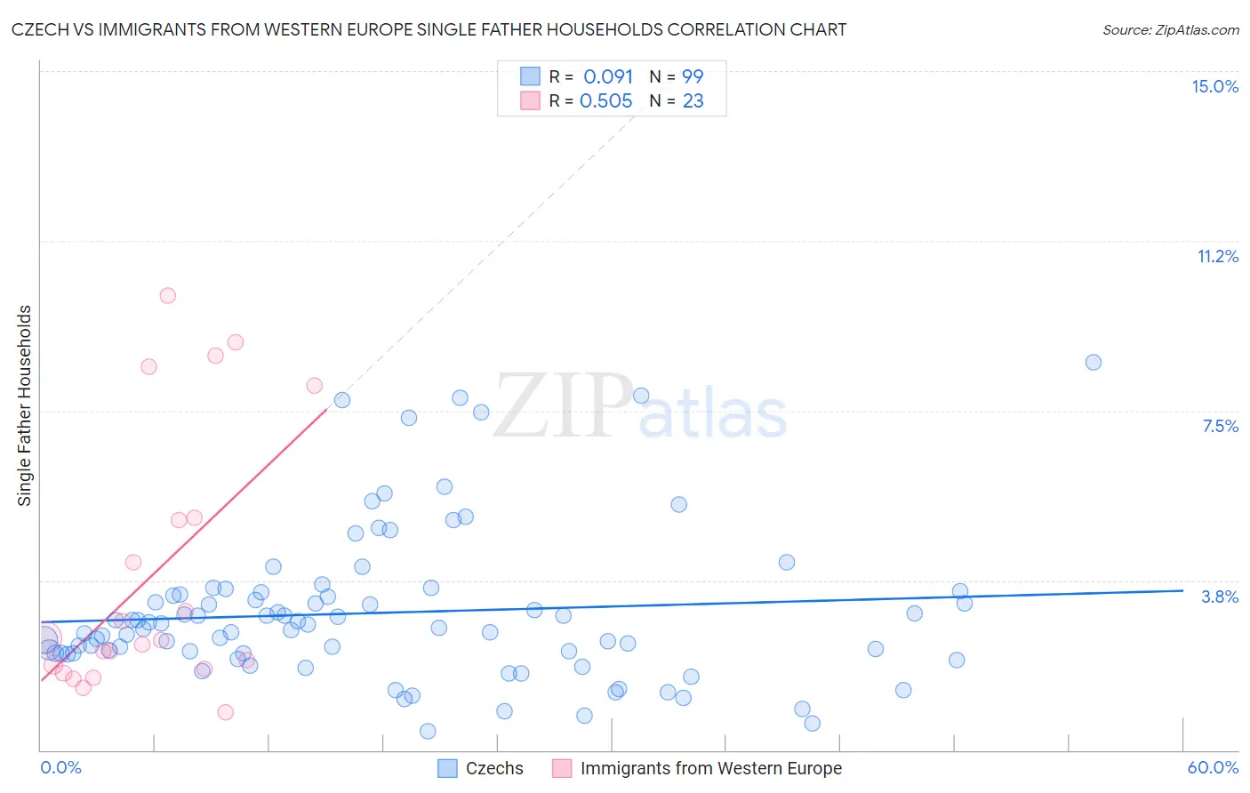 Czech vs Immigrants from Western Europe Single Father Households