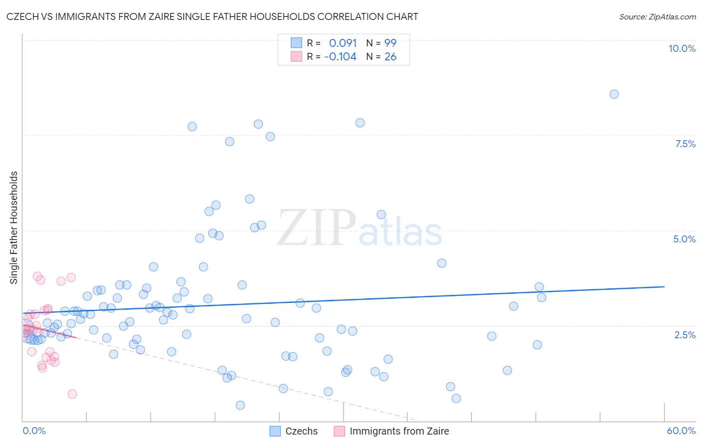 Czech vs Immigrants from Zaire Single Father Households