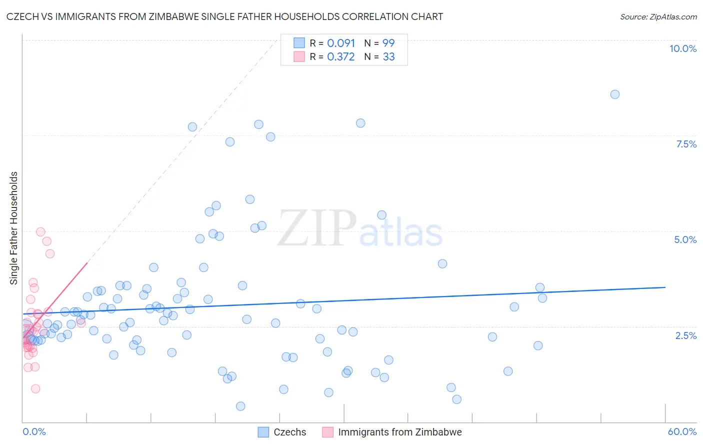 Czech vs Immigrants from Zimbabwe Single Father Households