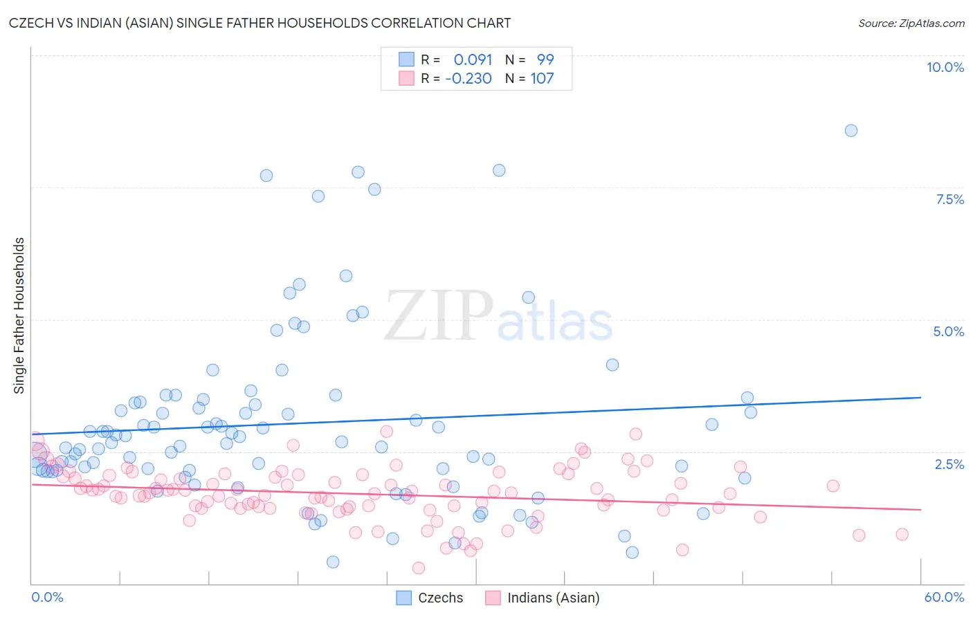 Czech vs Indian (Asian) Single Father Households