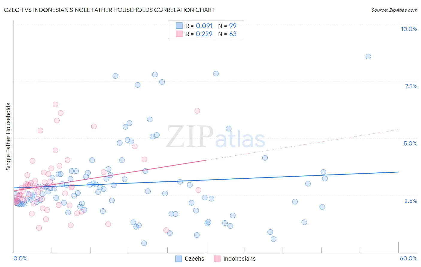 Czech vs Indonesian Single Father Households