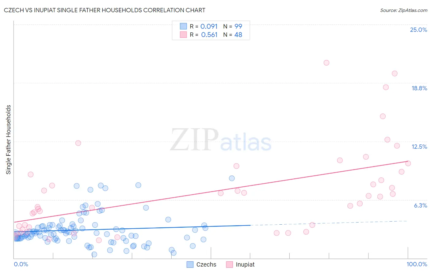 Czech vs Inupiat Single Father Households