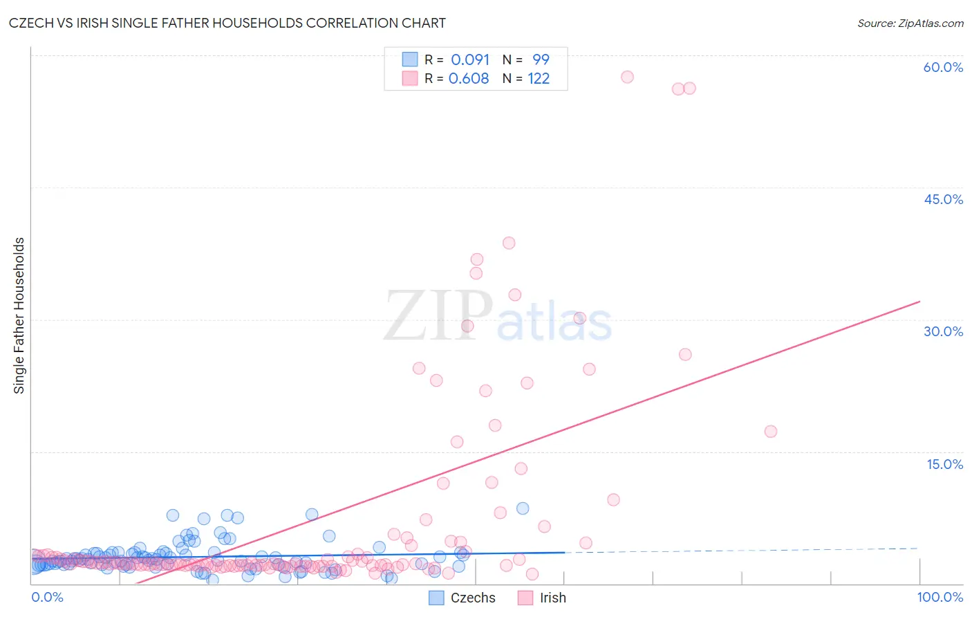 Czech vs Irish Single Father Households