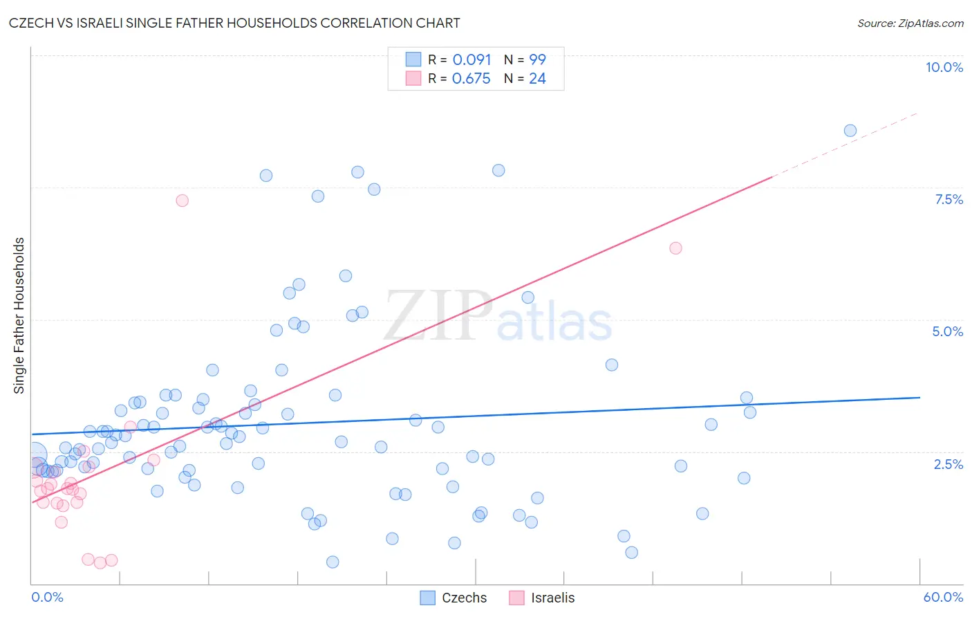 Czech vs Israeli Single Father Households