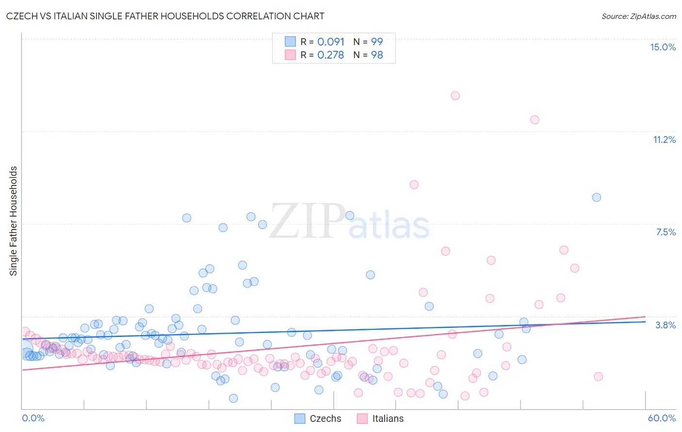 Czech vs Italian Single Father Households