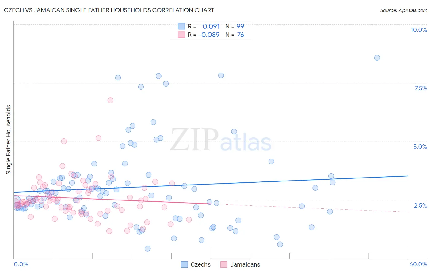 Czech vs Jamaican Single Father Households