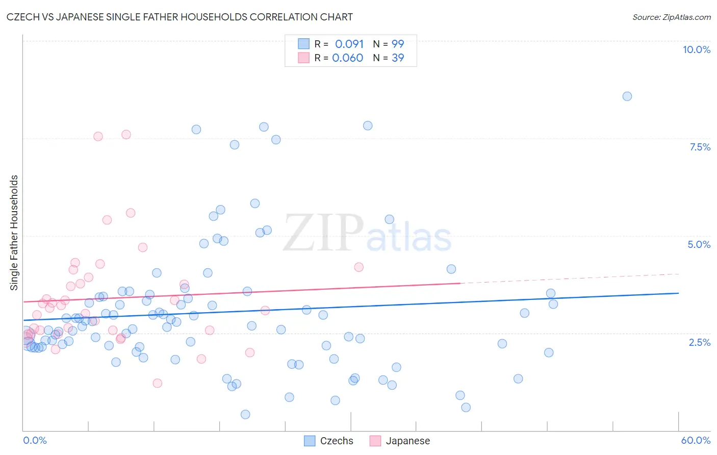 Czech vs Japanese Single Father Households