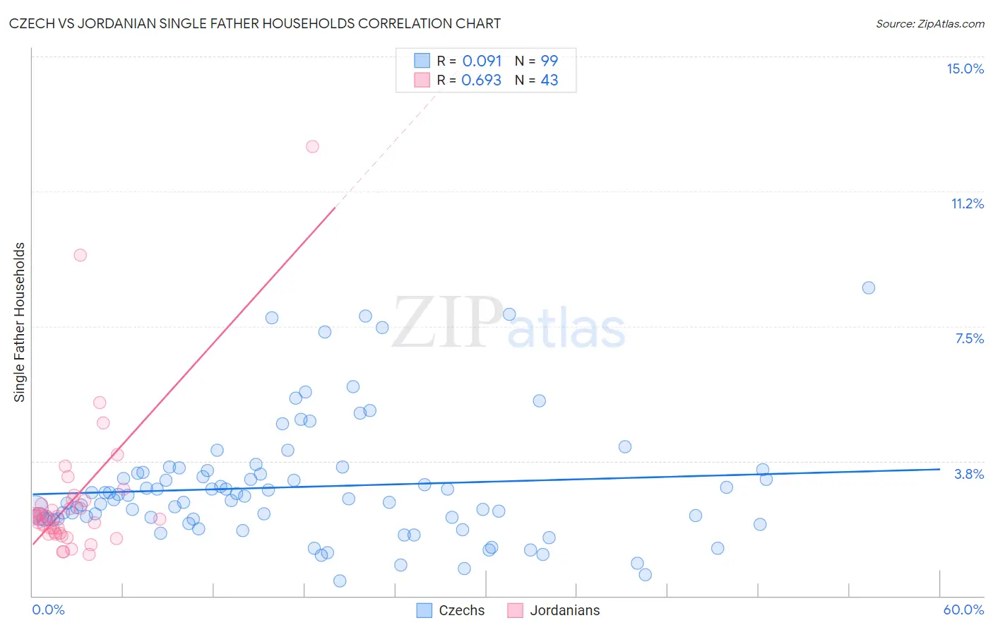 Czech vs Jordanian Single Father Households