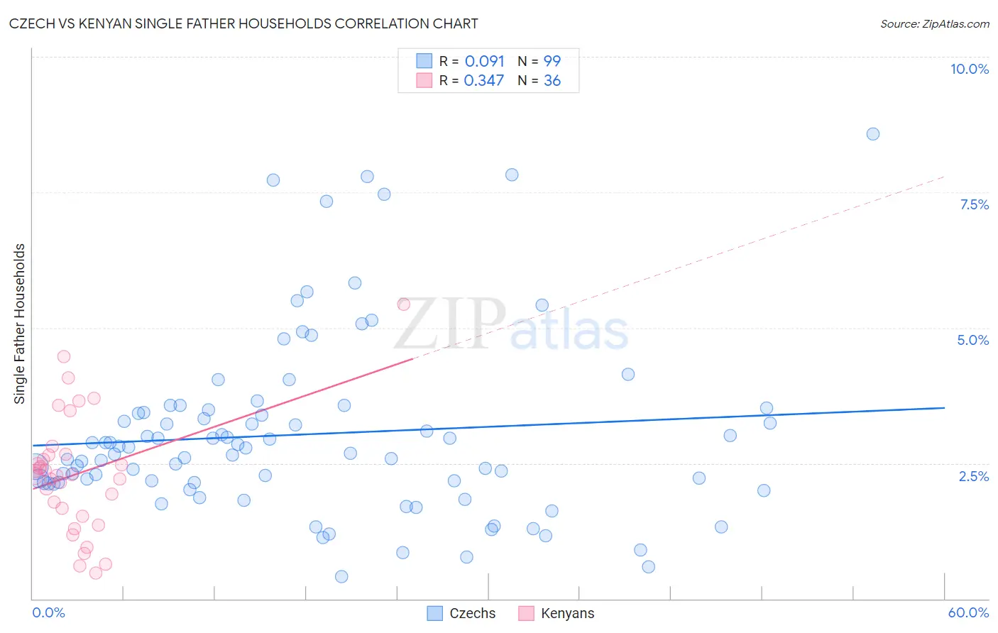 Czech vs Kenyan Single Father Households