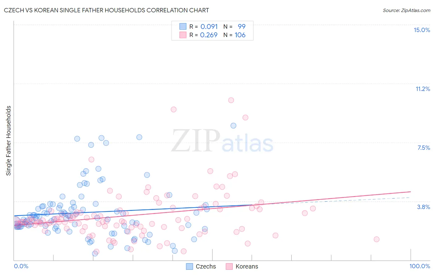 Czech vs Korean Single Father Households