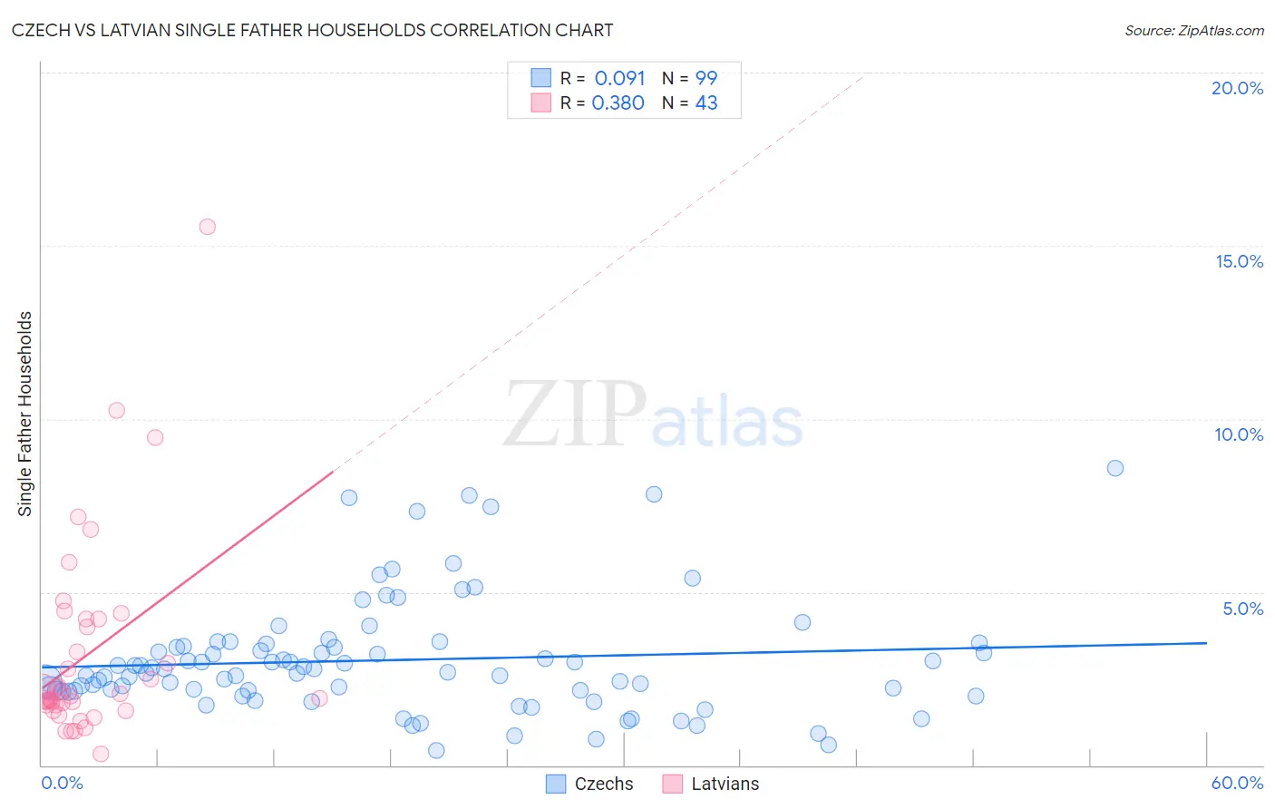 Czech vs Latvian Single Father Households