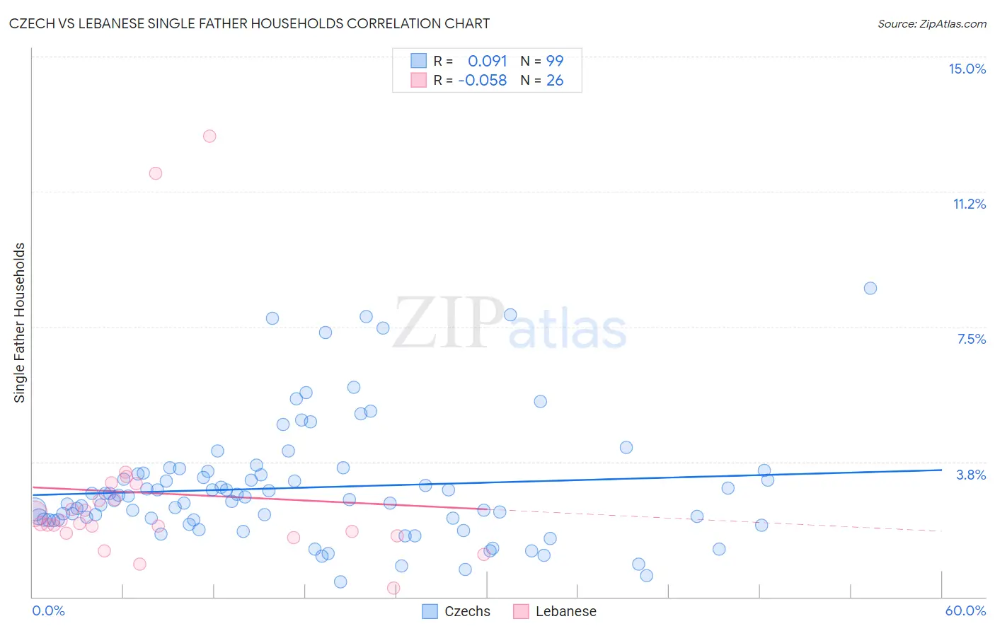 Czech vs Lebanese Single Father Households