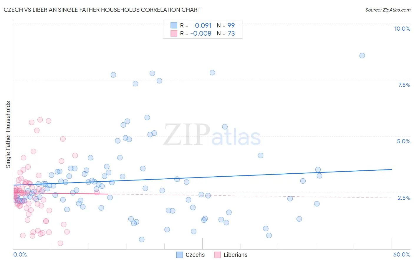 Czech vs Liberian Single Father Households