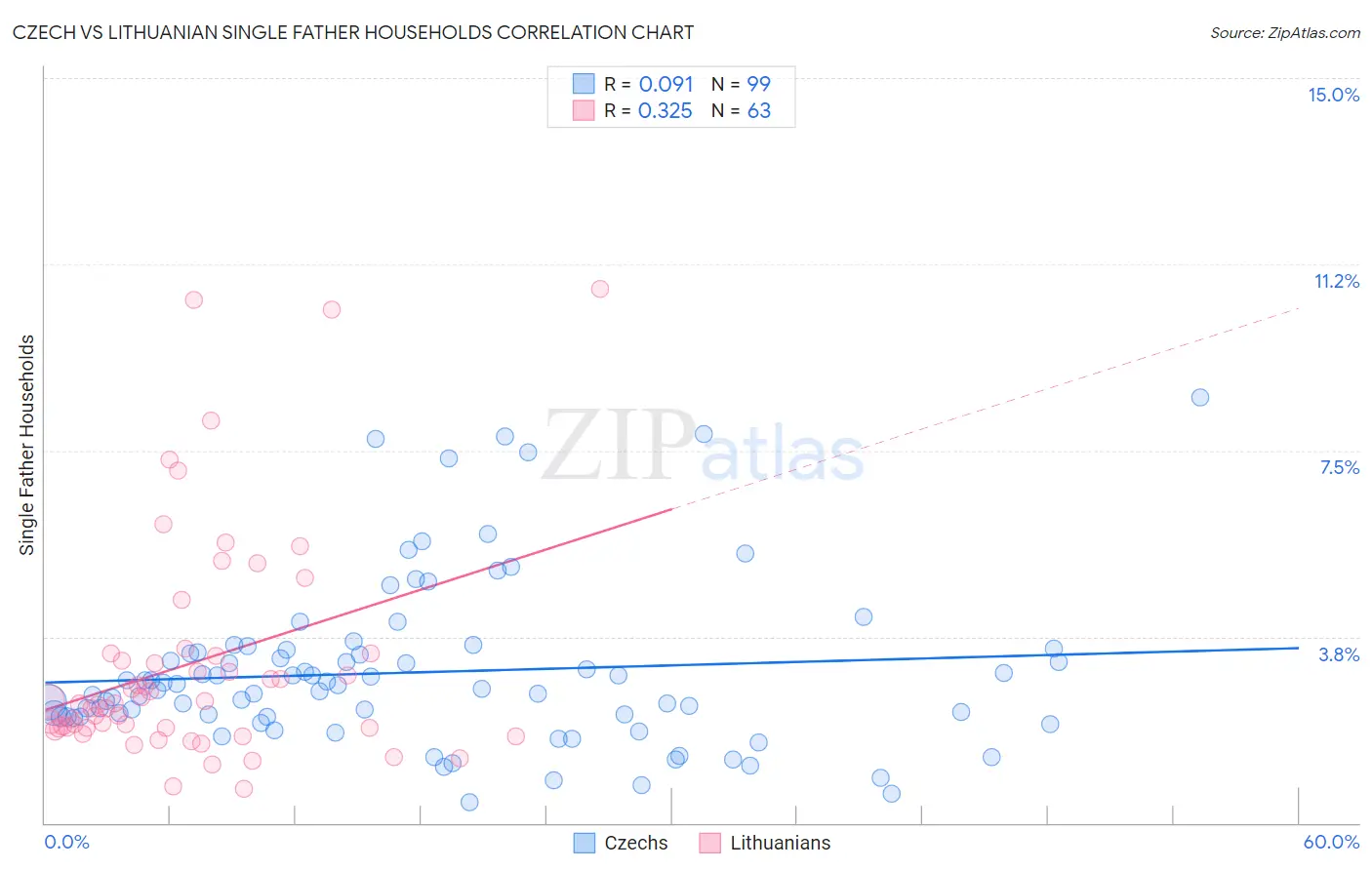 Czech vs Lithuanian Single Father Households