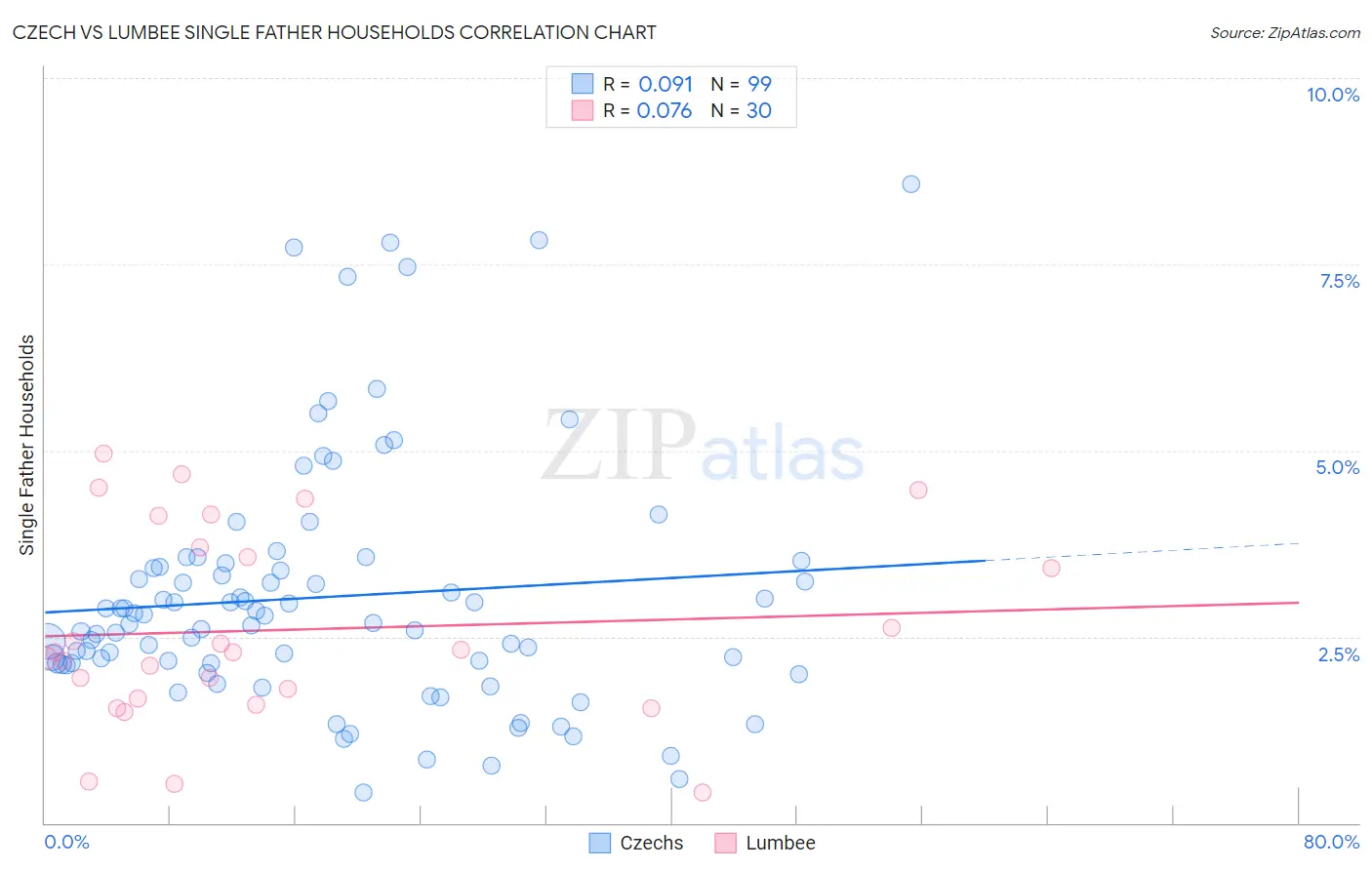 Czech vs Lumbee Single Father Households