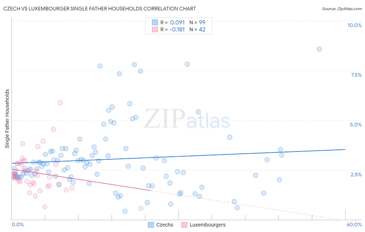 Czech vs Luxembourger Single Father Households