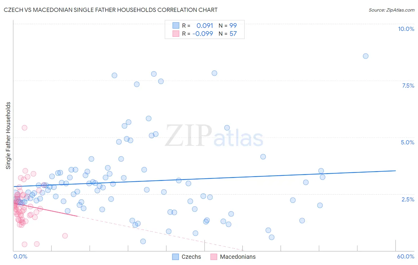 Czech vs Macedonian Single Father Households