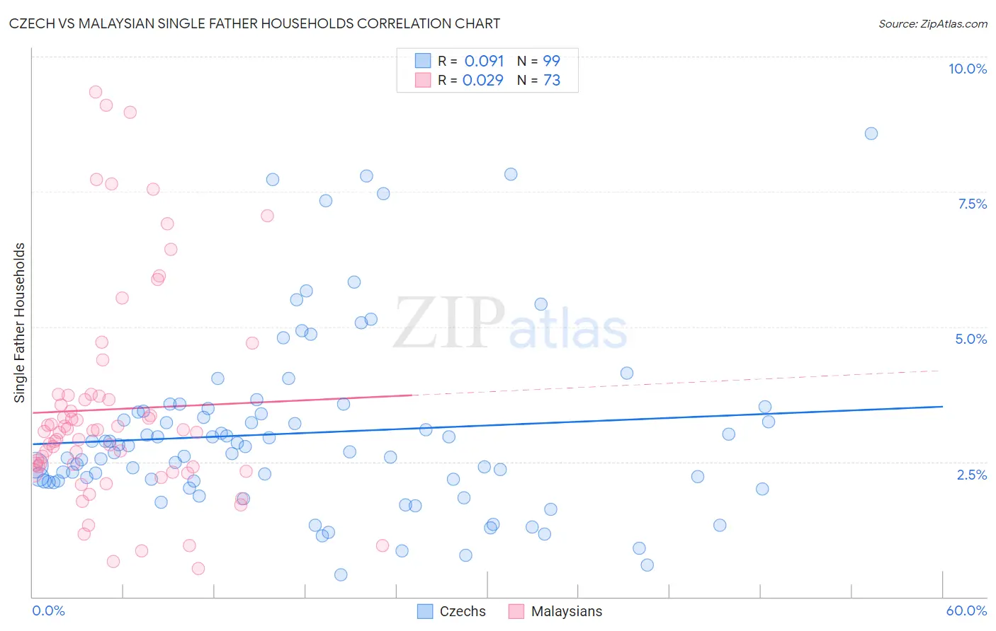 Czech vs Malaysian Single Father Households