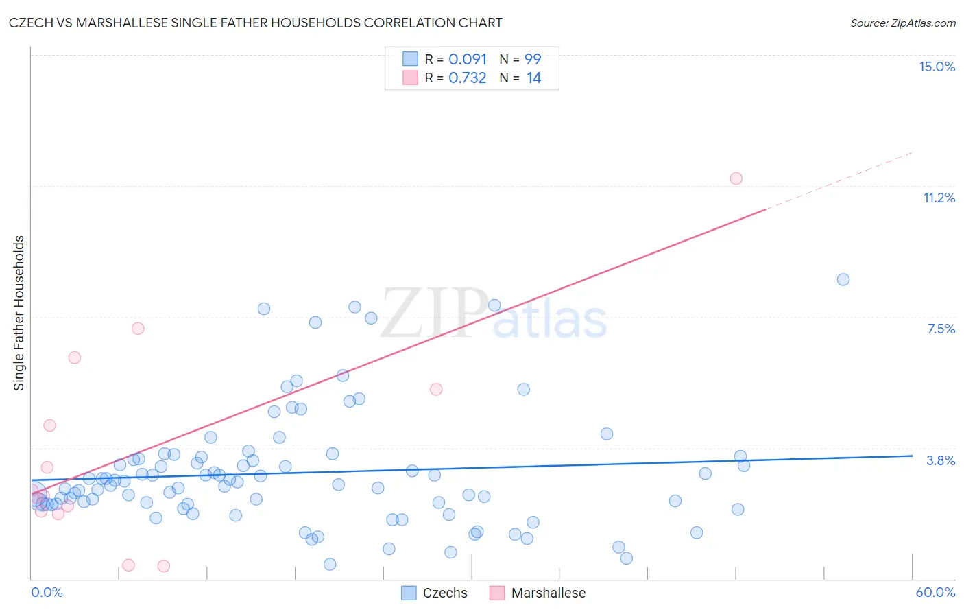 Czech vs Marshallese Single Father Households