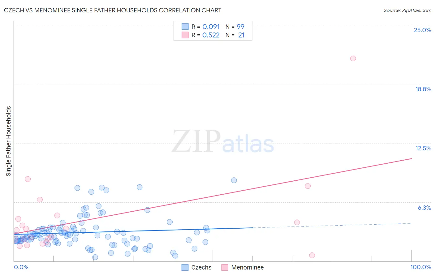 Czech vs Menominee Single Father Households