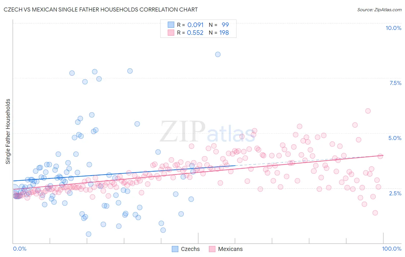 Czech vs Mexican Single Father Households