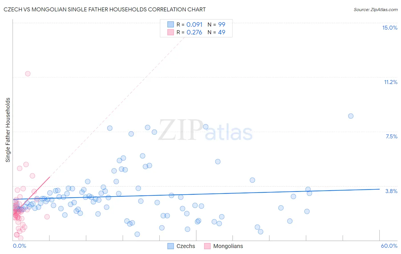 Czech vs Mongolian Single Father Households