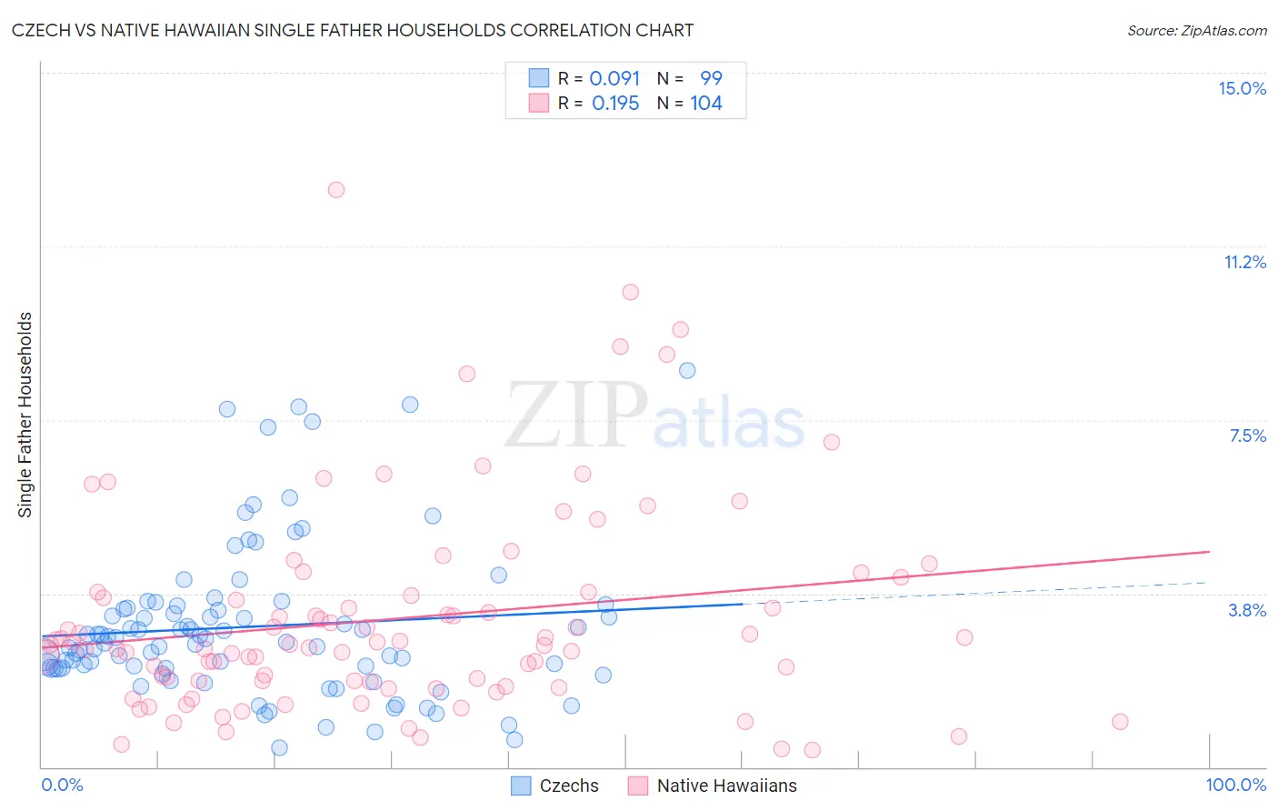 Czech vs Native Hawaiian Single Father Households