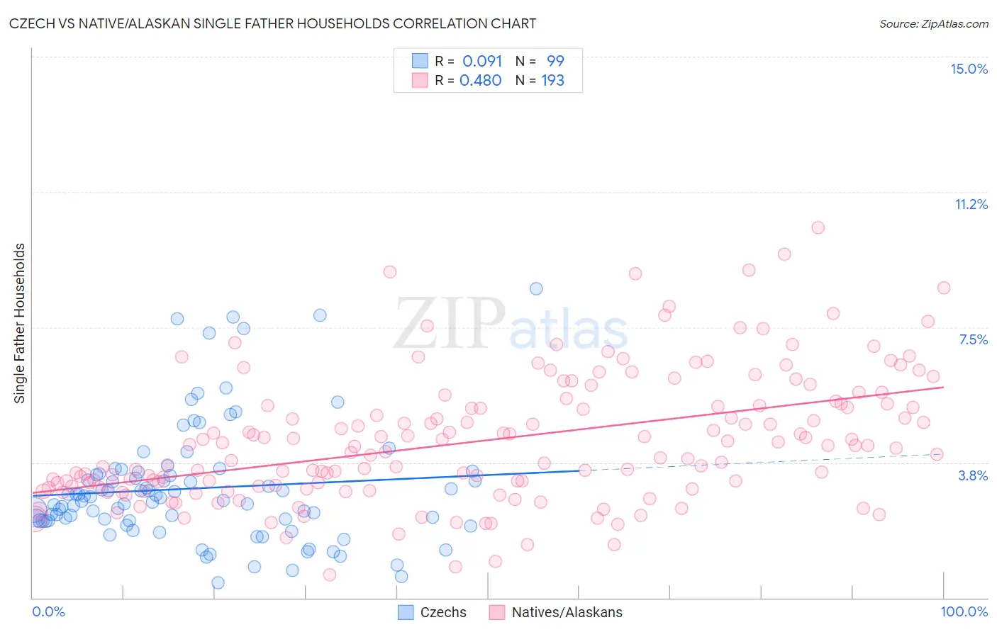 Czech vs Native/Alaskan Single Father Households