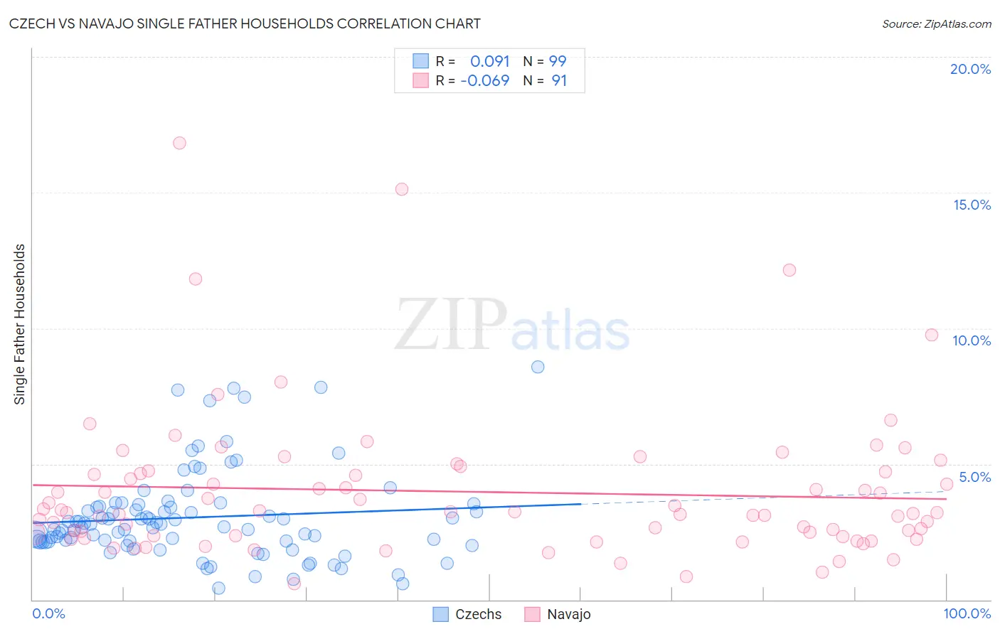 Czech vs Navajo Single Father Households